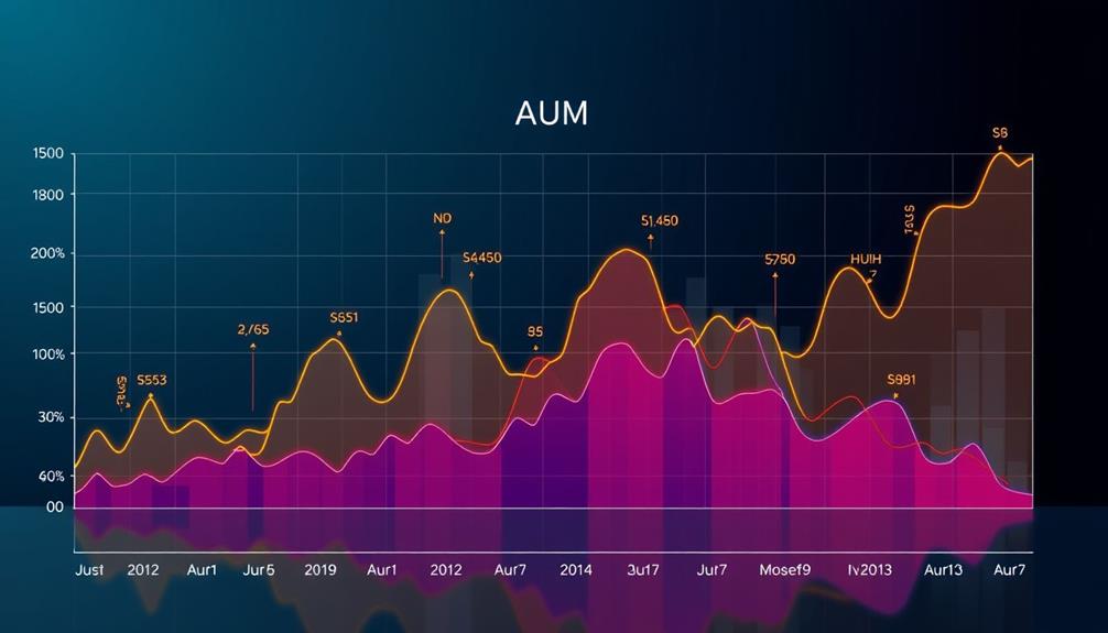 aum calculation influences explained